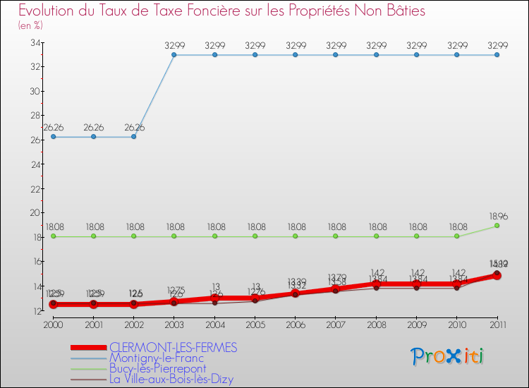 Evolution du taux de la taxe foncière sur les immeubles et terrains non batis pour CLERMONT-LES-FERMES et les communes proches Comparaison des taux de la taxe foncière sur les immeubles et terrains non batis pour CLERMONT-LES-FERMES et les communes voisines