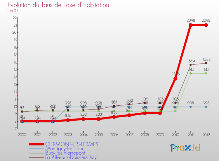 Evolution du taux de la taxe d'habitation pour CLERMONT-LES-FERMES et les communes proches Comparaison des taux de la taxe d'habitation pour CLERMONT-LES-FERMES et les communes voisines