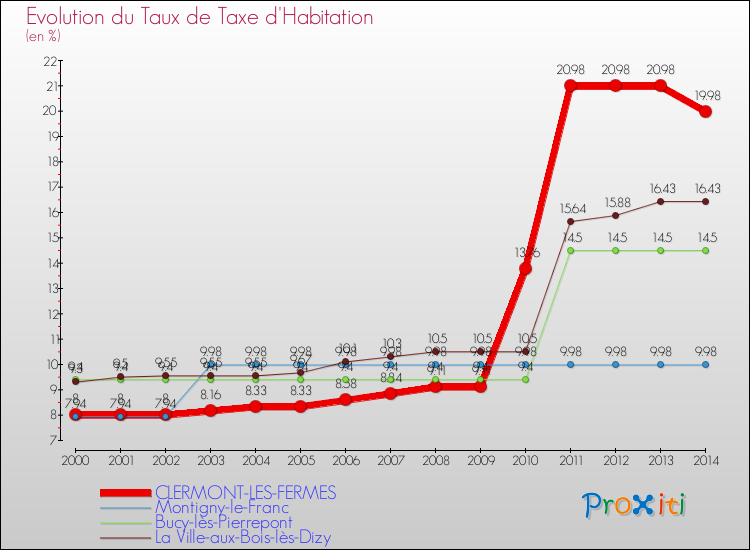 Evolution du taux de la taxe d'habitation pour CLERMONT-LES-FERMES et les communes proches de 2000 à 2014 Comparaison des taux de la taxe d'habitation pour CLERMONT-LES-FERMES et les communes voisines de 2000 à 2014