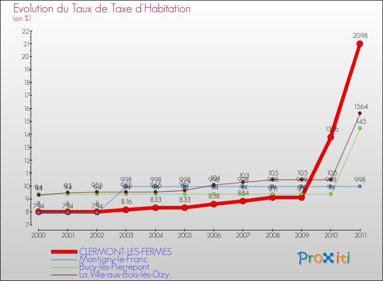 Evolution du taux de la taxe d'habitation pour CLERMONT-LES-FERMES et les communes proches Comparaison des taux de la taxe d'habitation pour CLERMONT-LES-FERMES et les communes voisines