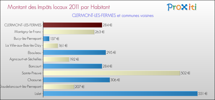 Montant des impôts locaux par Habitant pour CLERMONT-LES-FERMES et les communes proches Comparaison des impôts locaux par habitant pour CLERMONT-LES-FERMES et les communes voisines