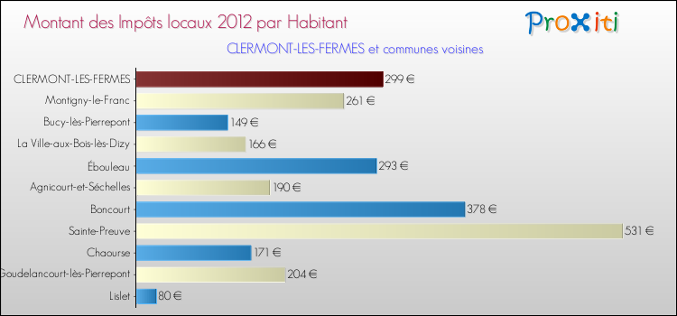 Montant des impôts locaux par Habitant pour CLERMONT-LES-FERMES et les communes proches Comparaison des impôts locaux par habitant pour CLERMONT-LES-FERMES et les communes voisines