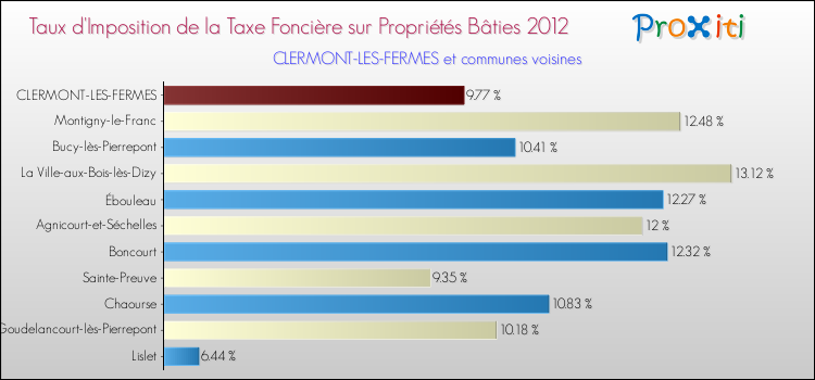 Taux d'imposition de la taxe foncière sur le bati 2012 pour CLERMONT-LES-FERMES et les communes proches Comparaison des taux d'imposition de la taxe foncière sur le bati 2012 pour CLERMONT-LES-FERMES et les communes voisines