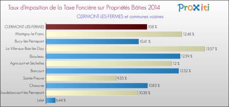 Taux d'imposition de la taxe foncière sur le bati 2014 pour CLERMONT-LES-FERMES et les communes proches Comparaison des taux d'imposition de la taxe foncière sur le bati 2014 pour CLERMONT-LES-FERMES et les communes voisines