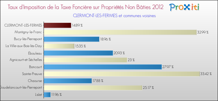Taux d'imposition de la taxe foncière sur les immeubles et terrains non batis 2012 pour CLERMONT-LES-FERMES et les communes proches Comparaison des taux d'imposition de la taxe foncière sur les immeubles et terrains non batis 2012 pour CLERMONT-LES-FERMES et les communes voisines