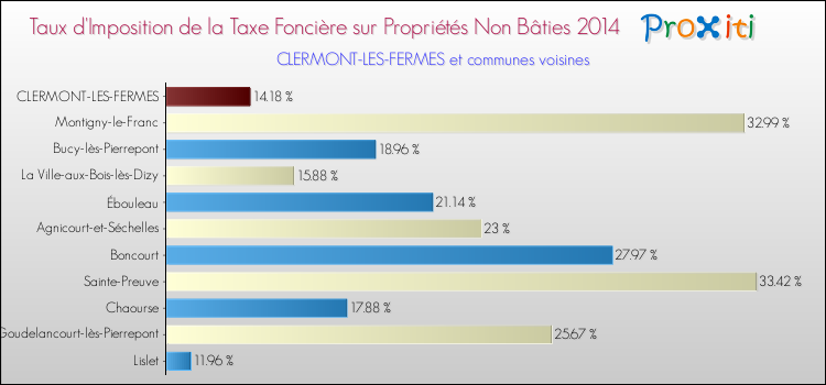 Taux d'imposition de la taxe foncière sur les immeubles et terrains non batis 2014 pour CLERMONT-LES-FERMES et les communes proches Comparaison des taux d'imposition de la taxe foncière sur les immeubles et terrains non batis 2014 pour CLERMONT-LES-FERMES et les communes voisines