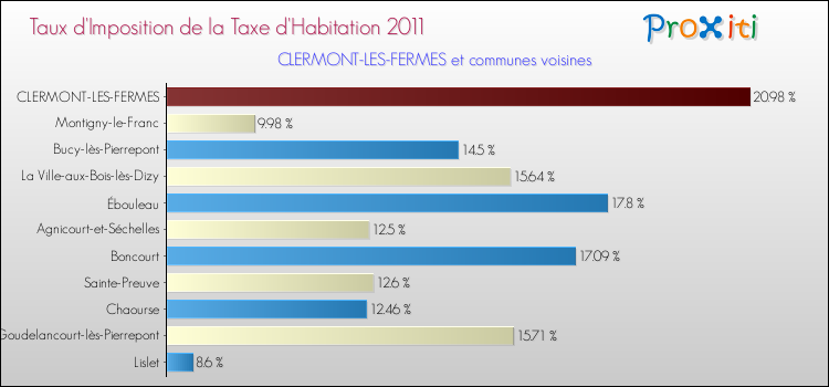 Taux d'imposition de la taxe d'habitation 2011 pour CLERMONT-LES-FERMES et les communes proches Comparaison des taux d'imposition de la taxe d'habitation 2011 pour CLERMONT-LES-FERMES et les communes voisines