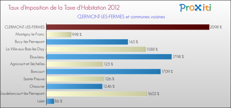Taux d'imposition de la taxe d'habitation 2012 pour CLERMONT-LES-FERMES et les communes proches Comparaison des taux d'imposition de la taxe d'habitation 2012 pour CLERMONT-LES-FERMES et les communes voisines