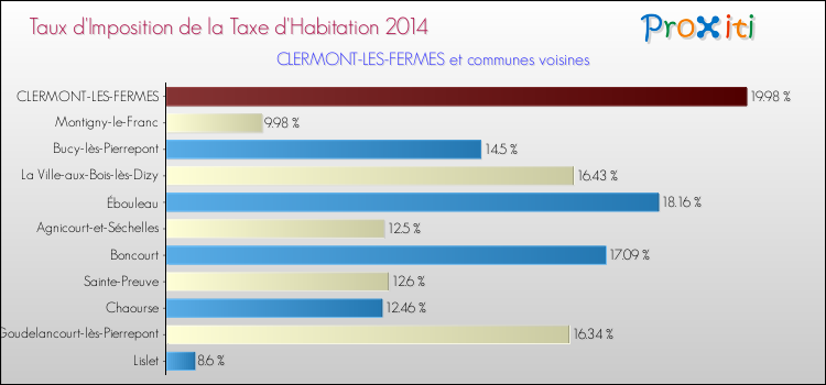 Taux d'imposition de la taxe d'habitation 2014 pour CLERMONT-LES-FERMES et les communes proches Comparaison des taux d'imposition de la taxe d'habitation 2014 pour CLERMONT-LES-FERMES et les communes voisines