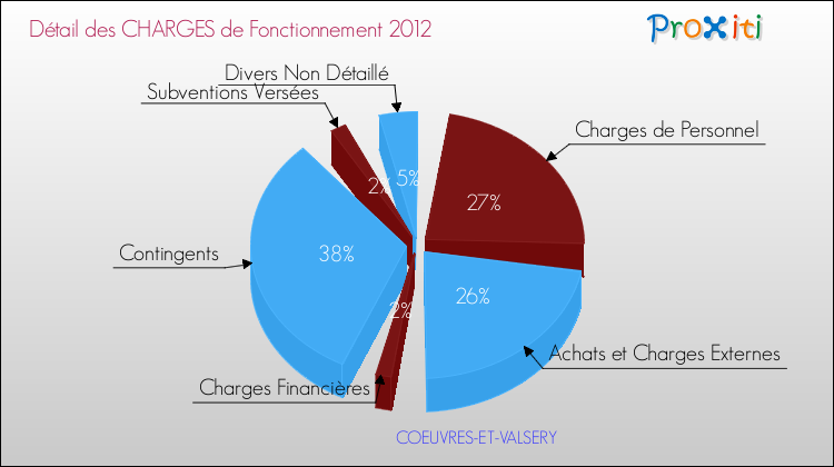 Décomposition des Charges de Fonctionnement 2012 de la commune de COEUVRES-ET-VALSERY Charges de Fonctionnement 2012 pour la commune de COEUVRES-ET-VALSERY