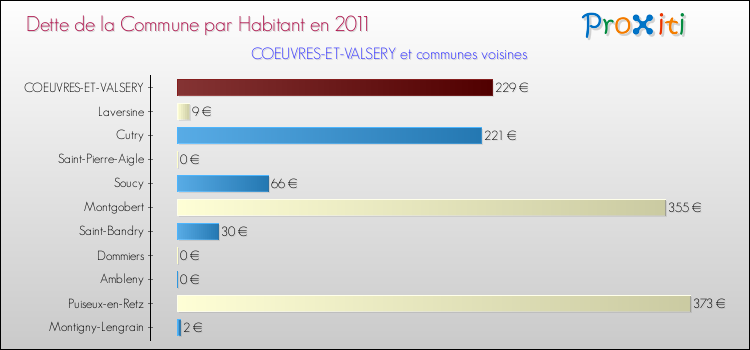 Dette par habitant de la commune en 2011 pour COEUVRES-ET-VALSERY et les communes proches Comparaison de la dette par habitant de la commune en 2011 pour COEUVRES-ET-VALSERY et les communes voisines