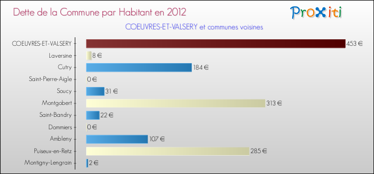 Dette par habitant de la commune en 2012 pour COEUVRES-ET-VALSERY et les communes proches Comparaison de la dette par habitant de la commune en 2012 pour COEUVRES-ET-VALSERY et les communes voisines
