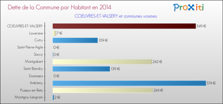 Dette par habitant de la commune en 2014 pour COEUVRES-ET-VALSERY et les communes proches Comparaison de la dette par habitant de la commune en 2014 pour COEUVRES-ET-VALSERY et les communes voisines