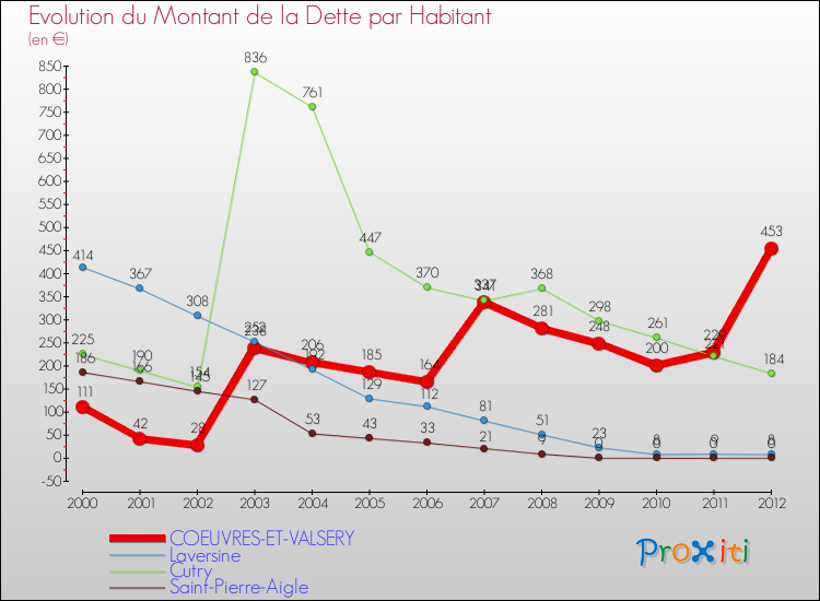 Evolution de la dette par habitant pour la commune de COEUVRES-ET-VALSERY et les communes proches de 2000 à 2012 Comparaison de la dette par habitant pour COEUVRES-ET-VALSERY et les communes voisines de 2000 à 2012