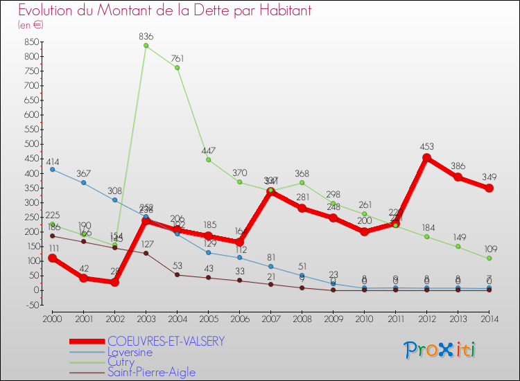 Evolution de la dette par habitant pour la commune de COEUVRES-ET-VALSERY et les communes proches de 2000 à 2014 Comparaison de la dette par habitant pour COEUVRES-ET-VALSERY et les communes voisines de 2000 à 2014