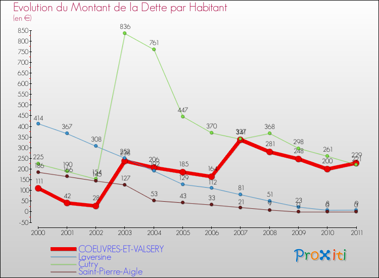 Evolution de la dette par habitant pour la commune de COEUVRES-ET-VALSERY et les communes proches Comparaison de la dette par habitant pour COEUVRES-ET-VALSERY et les communes voisines