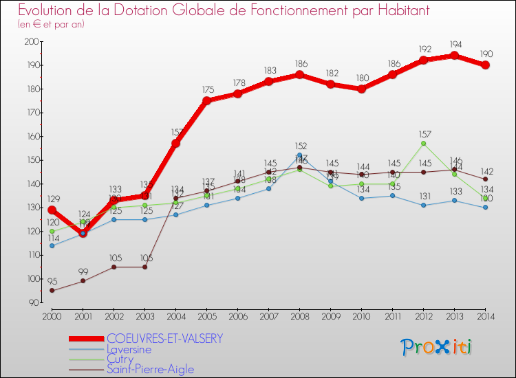 Evolution et montant de la dotation globale de fonctionnement par Habitant pour COEUVRES-ET-VALSERY et les communes proches de 2000 à 2014. Comparaison des dotations globales de fonctionnement par habitant pour COEUVRES-ET-VALSERY et les communes voisines de 2000 à 2014.