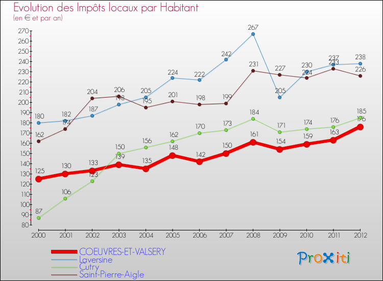 Evolution et montant des impôts locaux par Habitant pour COEUVRES-ET-VALSERY et les communes proches Comparaison des impôts locaux par habitant pour COEUVRES-ET-VALSERY et les communes voisines