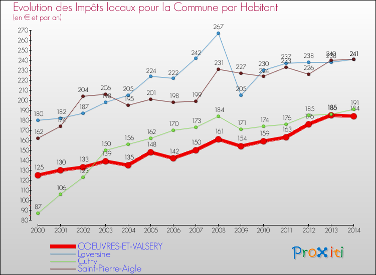 Evolution et montant des impôts locaux par Habitant pour COEUVRES-ET-VALSERY et les communes proches de 2000 à 2014 Comparaison des impôts locaux par habitant pour COEUVRES-ET-VALSERY et les communes voisines de 2000 à 2014
