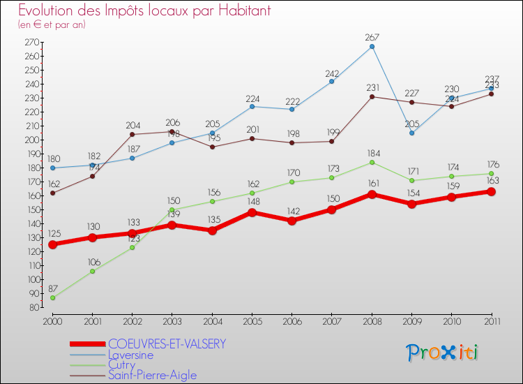Evolution et montant des impôts locaux par Habitant pour COEUVRES-ET-VALSERY et les communes proches Comparaison des impôts locaux par habitant pour COEUVRES-ET-VALSERY et les communes voisines