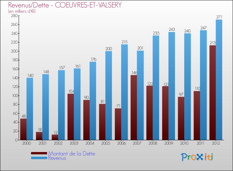 Evolution comparée de la dette et des revenus pour la commune de COEUVRES-ET-VALSERY de 2000 à 2012 Comparaison de la dette et des revenus pour COEUVRES-ET-VALSERY de 2000 à 2012