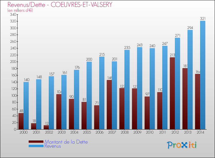 Evolution comparée de la dette et des revenus pour la commune de COEUVRES-ET-VALSERY de 2000 à 2014 Comparaison de la dette et des revenus pour COEUVRES-ET-VALSERY de 2000 à 2014