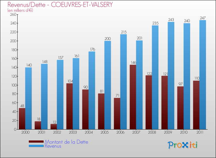 Evolution comparée de la dette et des revenus pour la commune de COEUVRES-ET-VALSERY de 2000 à 2011 Comparaison de la dette et des revenus pour COEUVRES-ET-VALSERY de 2000 à 2011