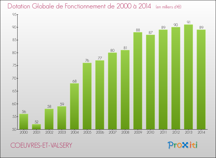 Evolution du montant de la Dotation Globale de Fonctionnement pour la commune de COEUVRES-ET-VALSERY de 2000 à 2014 Evolution du montant de la Dotation Globale de Fonctionnement pour COEUVRES-ET-VALSERY de 2000 à 2014
