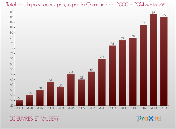 Evolution des Impôts Locaux pour la commune de COEUVRES-ET-VALSERY de 2000 à 2014 Evolution des Impôts Locaux pour COEUVRES-ET-VALSERY de 2000 à 2014