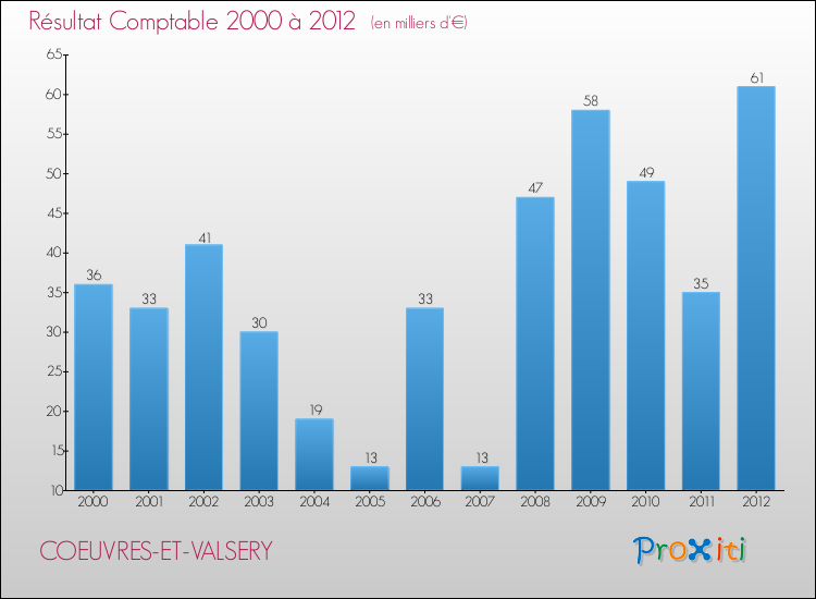 Evolution du résultat comptable pour la commune de COEUVRES-ET-VALSERY de 2000 à 2012 Evolution du résultat comptable pour COEUVRES-ET-VALSERY de 2000 à 2012