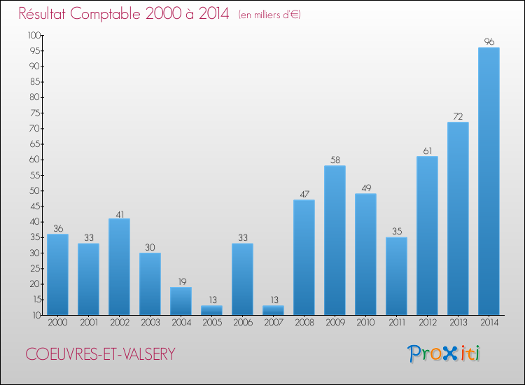 Evolution du résultat comptable pour la commune de COEUVRES-ET-VALSERY de 2000 à 2014 Evolution du résultat comptable pour COEUVRES-ET-VALSERY de 2000 à 2014