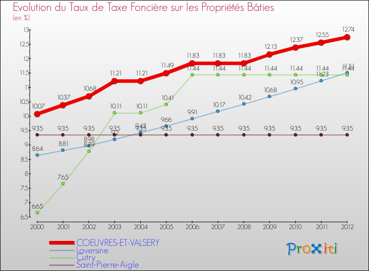 Evolution du taux de la taxe foncière sur le bati pour COEUVRES-ET-VALSERY et les communes proches de 2000 à 2012 Comparaison des taux de taxe foncière sur le bati pour COEUVRES-ET-VALSERY et les communes voisines de 2000 à 2012