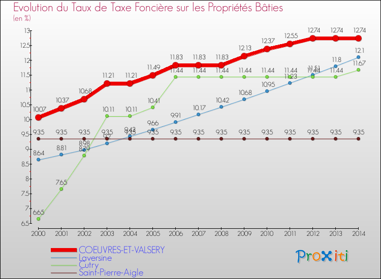 Evolution du taux de la taxe foncière sur le bati pour COEUVRES-ET-VALSERY et les communes proches de 2000 à 2014 Comparaison des taux de taxe foncière sur le bati pour COEUVRES-ET-VALSERY et les communes voisines de 2000 à 2014