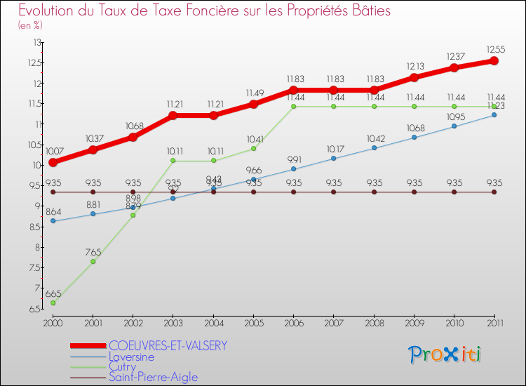 Evolution du taux de la taxe foncière sur le bati pour COEUVRES-ET-VALSERY et les communes proches Comparaison des taux de taxe foncière sur le bati pour COEUVRES-ET-VALSERY et les communes voisines