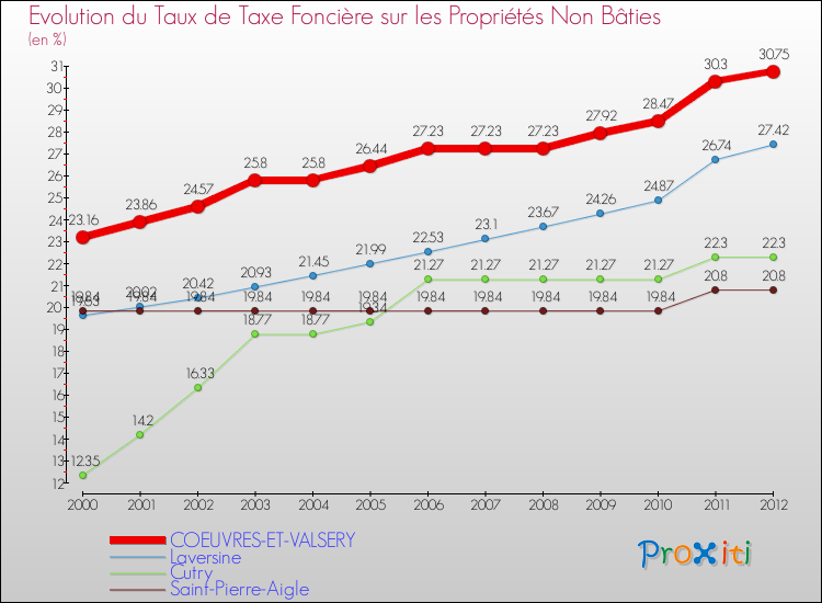 Evolution du taux de la taxe foncière sur les immeubles et terrains non batis pour COEUVRES-ET-VALSERY et les communes proches de 2000 à 2012 Comparaison des taux de la taxe foncière sur les immeubles et terrains non batis pour COEUVRES-ET-VALSERY et les communes voisines de 2000 à 2012