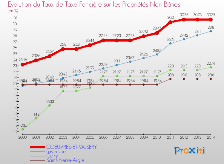 Evolution du taux de la taxe foncière sur les immeubles et terrains non batis pour COEUVRES-ET-VALSERY et les communes proches de 2000 à 2014 Comparaison des taux de la taxe foncière sur les immeubles et terrains non batis pour COEUVRES-ET-VALSERY et les communes voisines de 2000 à 2014