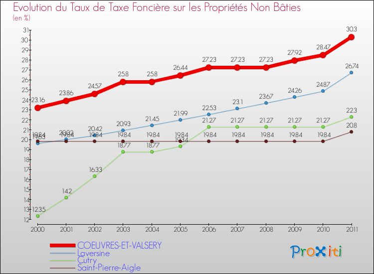 Evolution du taux de la taxe foncière sur les immeubles et terrains non batis pour COEUVRES-ET-VALSERY et les communes proches Comparaison des taux de la taxe foncière sur les immeubles et terrains non batis pour COEUVRES-ET-VALSERY et les communes voisines