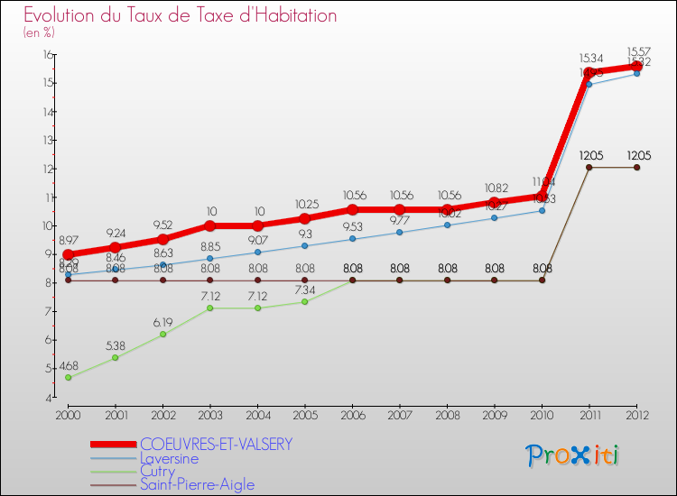 Evolution du taux de la taxe d'habitation pour COEUVRES-ET-VALSERY et les communes proches Comparaison des taux de la taxe d'habitation pour COEUVRES-ET-VALSERY et les communes voisines