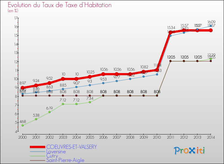 Evolution du taux de la taxe d'habitation pour COEUVRES-ET-VALSERY et les communes proches de 2000 à 2014 Comparaison des taux de la taxe d'habitation pour COEUVRES-ET-VALSERY et les communes voisines de 2000 à 2014