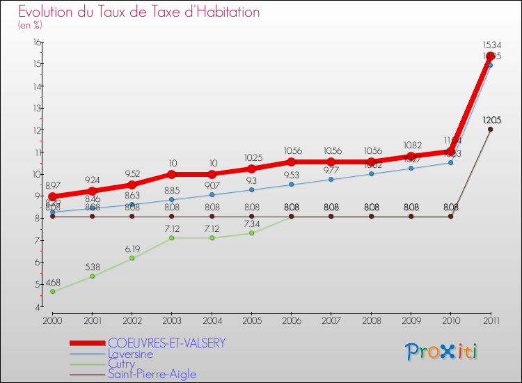 Evolution du taux de la taxe d'habitation pour COEUVRES-ET-VALSERY et les communes proches Comparaison des taux de la taxe d'habitation pour COEUVRES-ET-VALSERY et les communes voisines