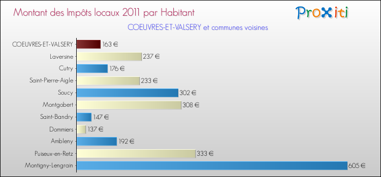 Montant des impôts locaux par Habitant pour COEUVRES-ET-VALSERY et les communes proches Comparaison des impôts locaux par habitant pour COEUVRES-ET-VALSERY et les communes voisines