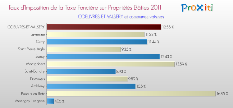 Taux d'imposition de la taxe foncière sur le bati 2011 pour COEUVRES-ET-VALSERY et les communes proches Comparaison des taux d'imposition de la taxe foncière sur le bati 2011 pour COEUVRES-ET-VALSERY et les communes voisines
