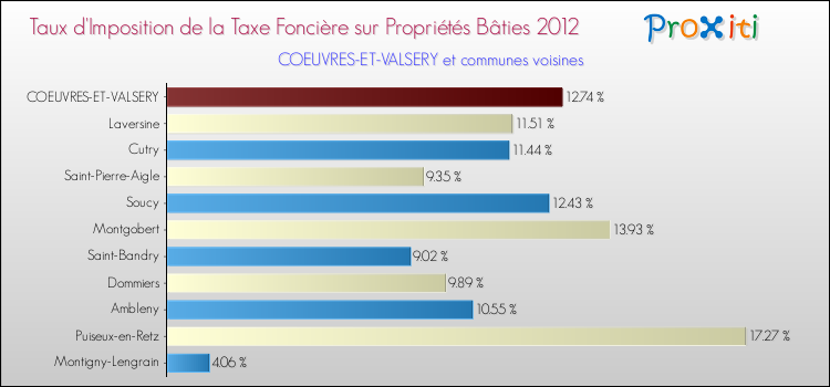Taux d'imposition de la taxe foncière sur le bati 2012 pour COEUVRES-ET-VALSERY et les communes proches Comparaison des taux d'imposition de la taxe foncière sur le bati 2012 pour COEUVRES-ET-VALSERY et les communes voisines