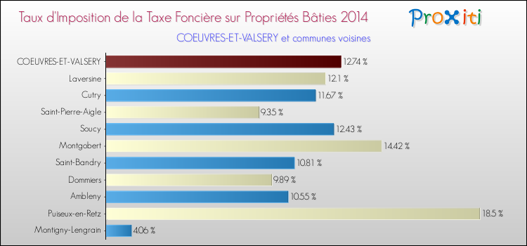 Taux d'imposition de la taxe foncière sur le bati 2014 pour COEUVRES-ET-VALSERY et les communes proches Comparaison des taux d'imposition de la taxe foncière sur le bati 2014 pour COEUVRES-ET-VALSERY et les communes voisines