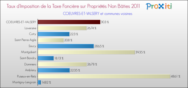 Taux d'imposition de la taxe foncière sur les immeubles et terrains non batis 2011 pour COEUVRES-ET-VALSERY et les communes proches Comparaison des taux d'imposition de la taxe foncière sur les immeubles et terrains non batis 2011 pour COEUVRES-ET-VALSERY et les communes voisines
