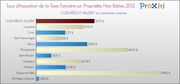 Taux d'imposition de la taxe foncière sur les immeubles et terrains non batis 2012 pour COEUVRES-ET-VALSERY et les communes proches Comparaison des taux d'imposition de la taxe foncière sur les immeubles et terrains non batis 2012 pour COEUVRES-ET-VALSERY et les communes voisines