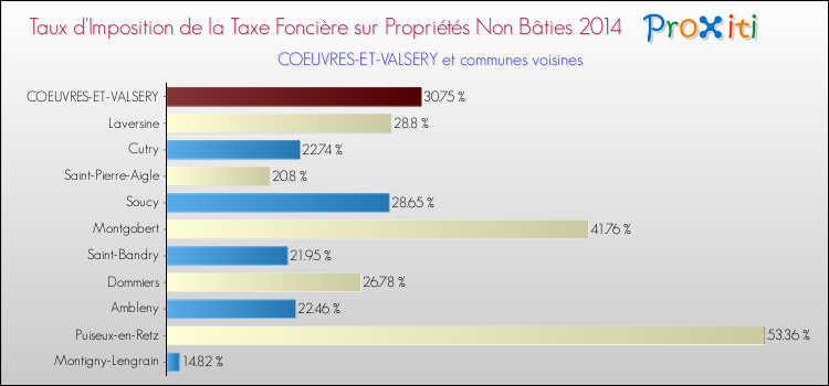 Taux d'imposition de la taxe foncière sur les immeubles et terrains non batis 2014 pour COEUVRES-ET-VALSERY et les communes proches Comparaison des taux d'imposition de la taxe foncière sur les immeubles et terrains non batis 2014 pour COEUVRES-ET-VALSERY et les communes voisines