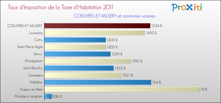 Taux d'imposition de la taxe d'habitation 2011 pour COEUVRES-ET-VALSERY et les communes proches Comparaison des taux d'imposition de la taxe d'habitation 2011 pour COEUVRES-ET-VALSERY et les communes voisines