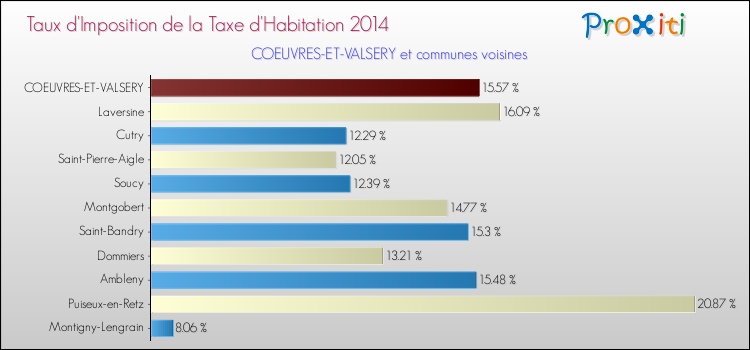Taux d'imposition de la taxe d'habitation 2014 pour COEUVRES-ET-VALSERY et les communes proches Comparaison des taux d'imposition de la taxe d'habitation 2014 pour COEUVRES-ET-VALSERY et les communes voisines