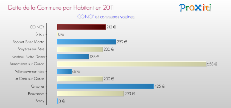 Dette par habitant de la commune en 2011 pour COINCY et les communes proches Comparaison de la dette par habitant de la commune en 2011 pour COINCY et les communes voisines